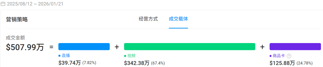 上线150天，TikTok情趣内衣GMV超3500万