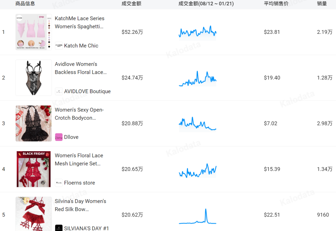 上线150天，TikTok情趣内衣GMV超3500万