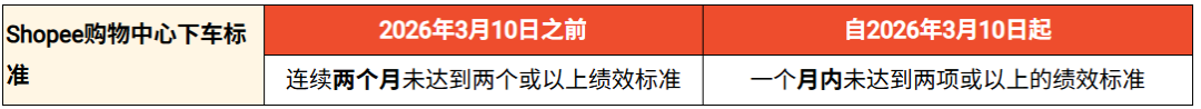 3.10起 Shopee新加坡Mall卖家未达标将下架、Lazada 马来跨境店佣金适度调整、2.9 生效 Shopee 聊聊违规或致关店