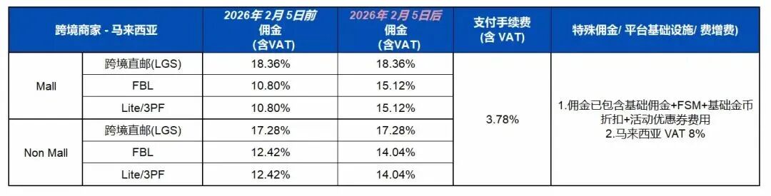 3.10起 Shopee新加坡Mall卖家未达标将下架、Lazada 马来跨境店佣金适度调整、2.9 生效 Shopee 聊聊违规或致关店