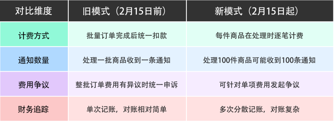 2月15日起按件收费！亚马逊新规落地