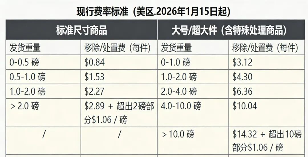 2月15日起按件收费！亚马逊新规落地
