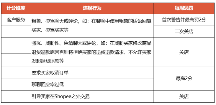 3.10起 Shopee新加坡Mall卖家未达标将下架、Lazada 马来跨境店佣金适度调整、2.9 生效 Shopee 聊聊违规或致关店