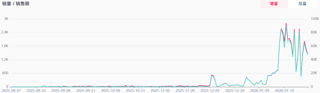 TikTok女装类目现“出单王”,跨境卖家靠它收入千万