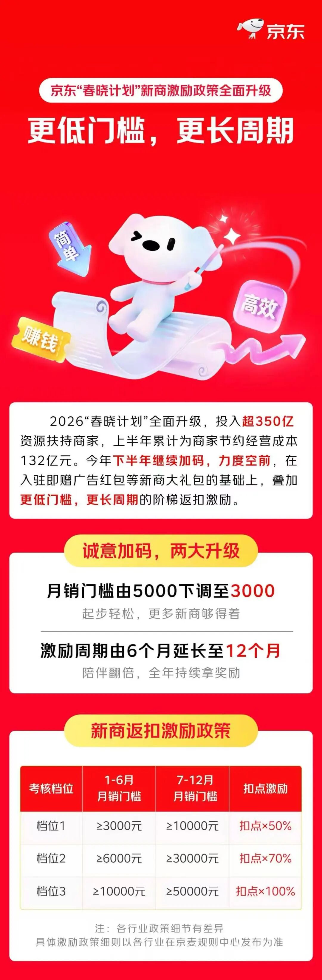 告别盲卷式经营：京东商家成长PLUS方法论，解开商家分层增长难题