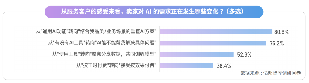 跨境电商服务商直面AI能力分水岭，率先跨越者将智胜新周期