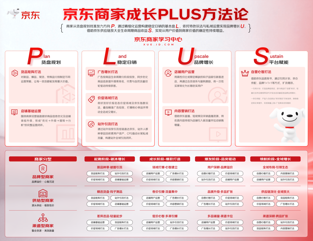 告别盲卷式经营：京东商家成长PLUS方法论，解开商家分层增长难题