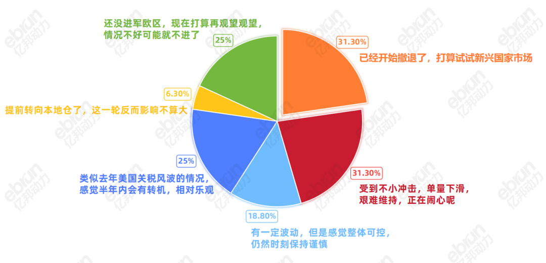 欧盟关税新政飓风过境，跨境圈被“劈”成两半？