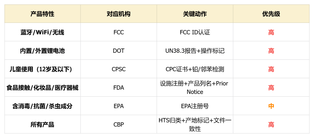 【干货】美国合规全景图:做美国市场,你必须知道的6大监管机构