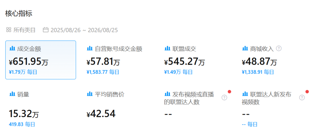 完美日记被唱衰，同门师妹“卡位风口”卖爆东南亚
