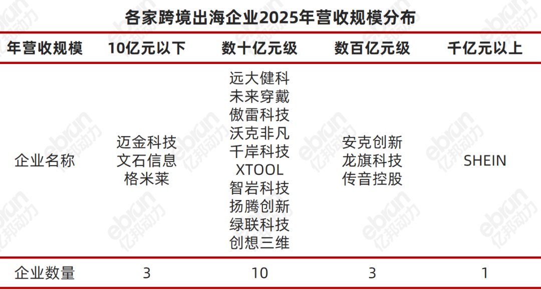 从千亿巨头到小而美黑马:新一波跨境企业上市潮中,谁在真增长?