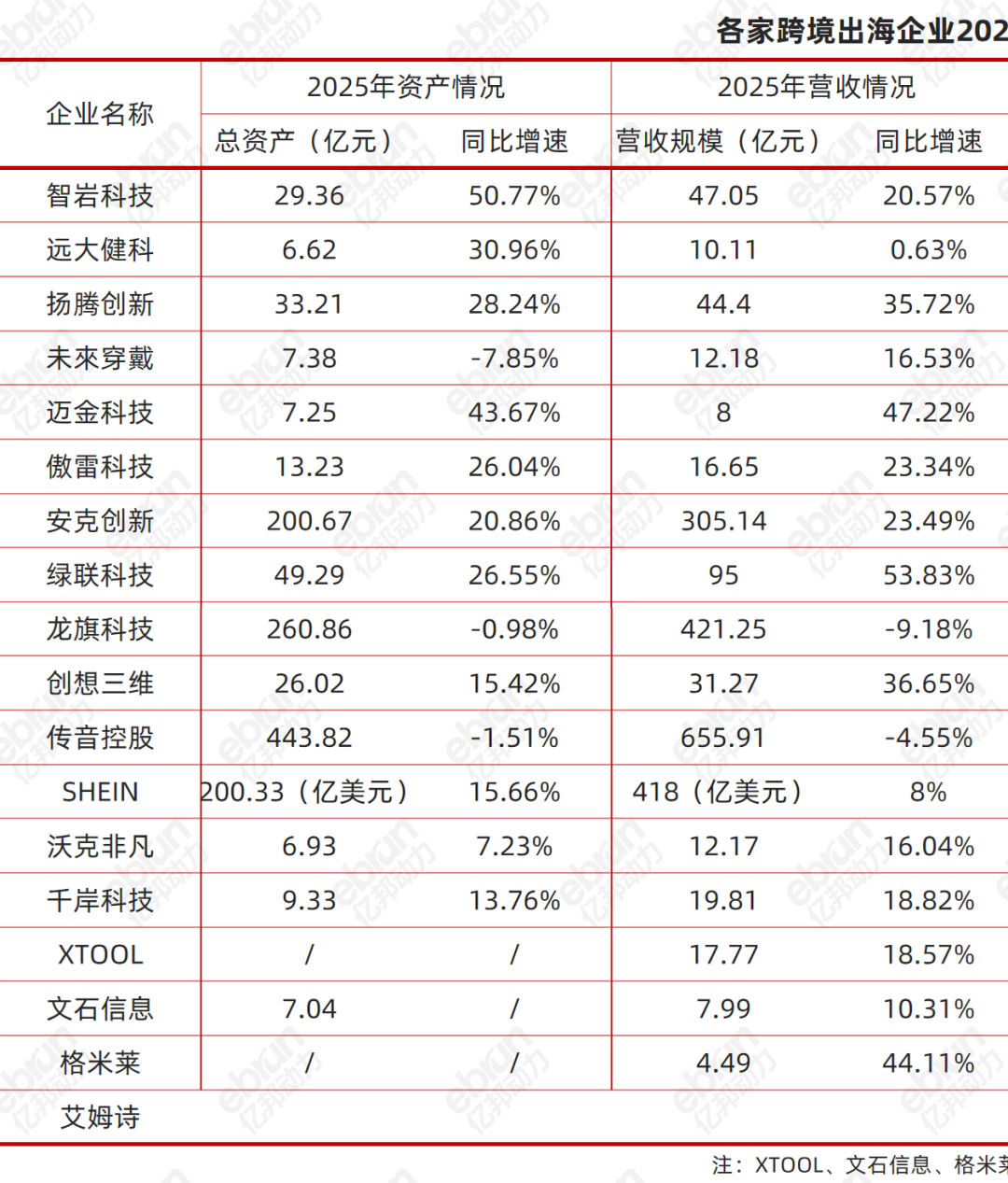 从千亿巨头到小而美黑马:新一波跨境企业上市潮中,谁在真增长?